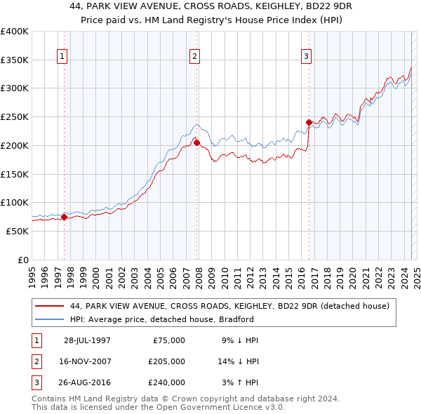 44, PARK VIEW AVENUE, CROSS ROADS, KEIGHLEY, BD22 9DR: Price paid vs HM Land Registry's House Price Index