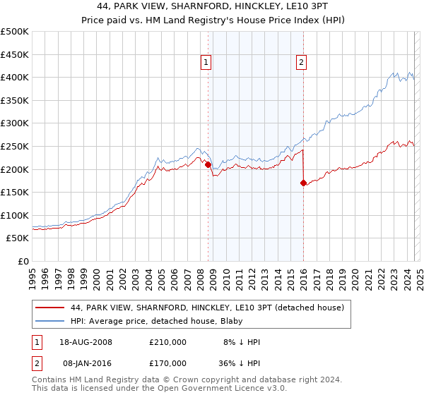 44, PARK VIEW, SHARNFORD, HINCKLEY, LE10 3PT: Price paid vs HM Land Registry's House Price Index