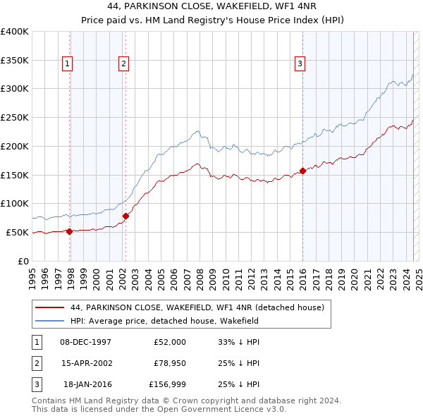 44, PARKINSON CLOSE, WAKEFIELD, WF1 4NR: Price paid vs HM Land Registry's House Price Index