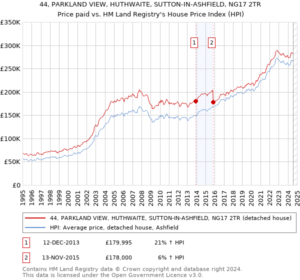 44, PARKLAND VIEW, HUTHWAITE, SUTTON-IN-ASHFIELD, NG17 2TR: Price paid vs HM Land Registry's House Price Index