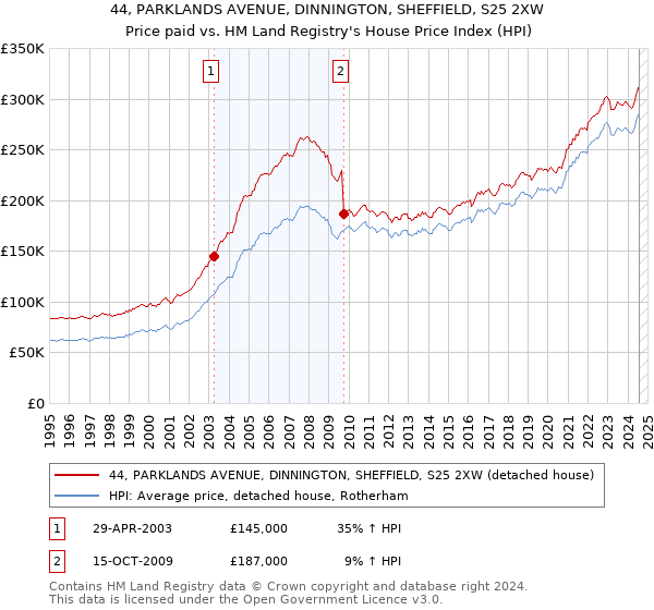 44, PARKLANDS AVENUE, DINNINGTON, SHEFFIELD, S25 2XW: Price paid vs HM Land Registry's House Price Index