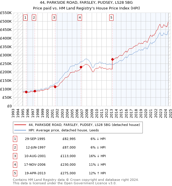 44, PARKSIDE ROAD, FARSLEY, PUDSEY, LS28 5BG: Price paid vs HM Land Registry's House Price Index