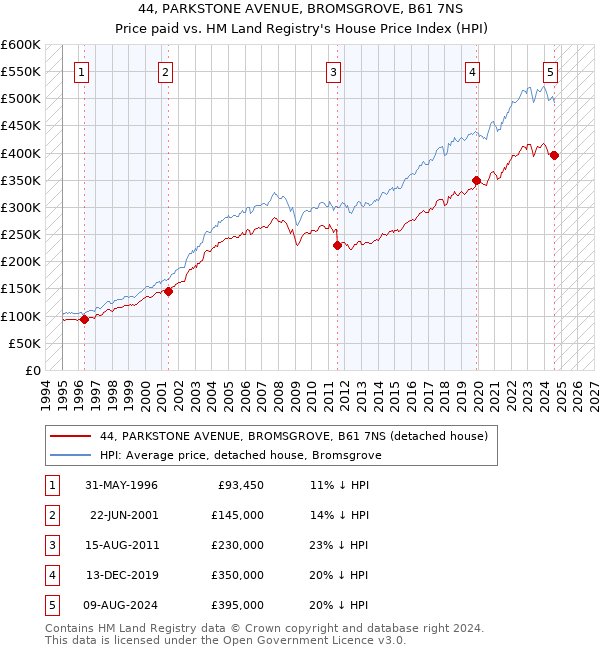 44, PARKSTONE AVENUE, BROMSGROVE, B61 7NS: Price paid vs HM Land Registry's House Price Index