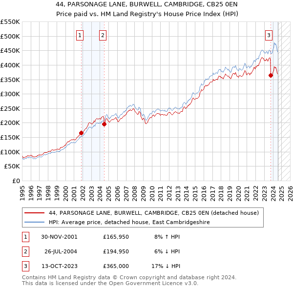 44, PARSONAGE LANE, BURWELL, CAMBRIDGE, CB25 0EN: Price paid vs HM Land Registry's House Price Index