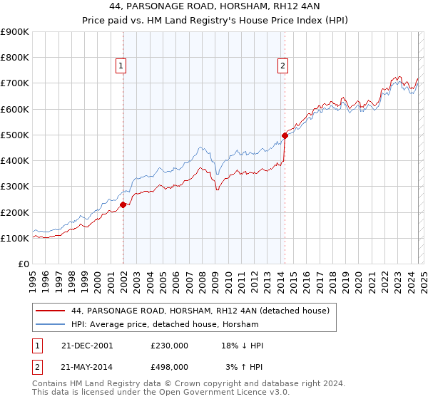 44, PARSONAGE ROAD, HORSHAM, RH12 4AN: Price paid vs HM Land Registry's House Price Index