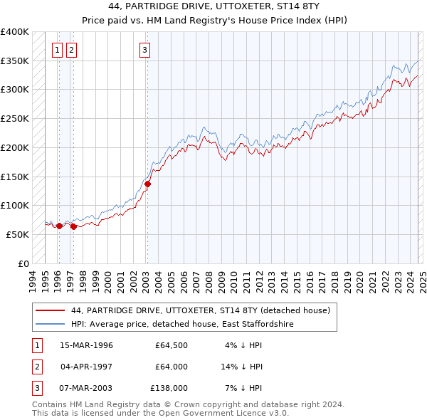 44, PARTRIDGE DRIVE, UTTOXETER, ST14 8TY: Price paid vs HM Land Registry's House Price Index