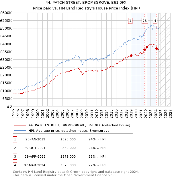 44, PATCH STREET, BROMSGROVE, B61 0FX: Price paid vs HM Land Registry's House Price Index