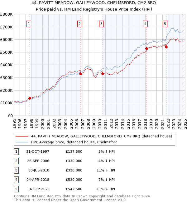 44, PAVITT MEADOW, GALLEYWOOD, CHELMSFORD, CM2 8RQ: Price paid vs HM Land Registry's House Price Index