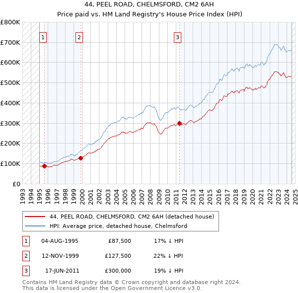 44, PEEL ROAD, CHELMSFORD, CM2 6AH: Price paid vs HM Land Registry's House Price Index