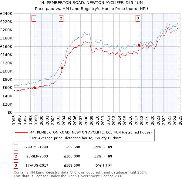 44, PEMBERTON ROAD, NEWTON AYCLIFFE, DL5 4UN: Price paid vs HM Land Registry's House Price Index