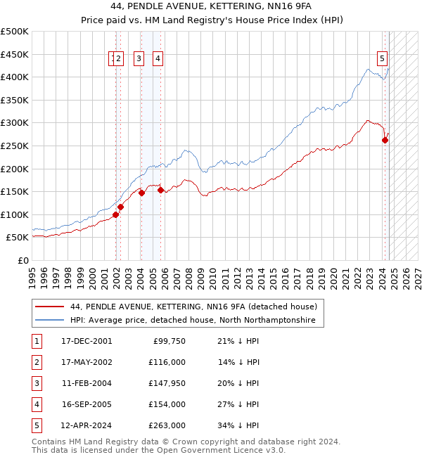 44, PENDLE AVENUE, KETTERING, NN16 9FA: Price paid vs HM Land Registry's House Price Index