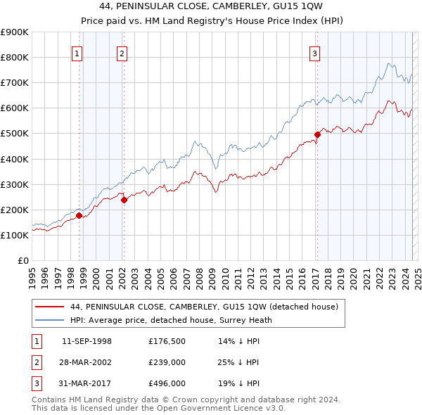 44, PENINSULAR CLOSE, CAMBERLEY, GU15 1QW: Price paid vs HM Land Registry's House Price Index