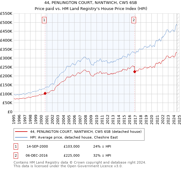 44, PENLINGTON COURT, NANTWICH, CW5 6SB: Price paid vs HM Land Registry's House Price Index