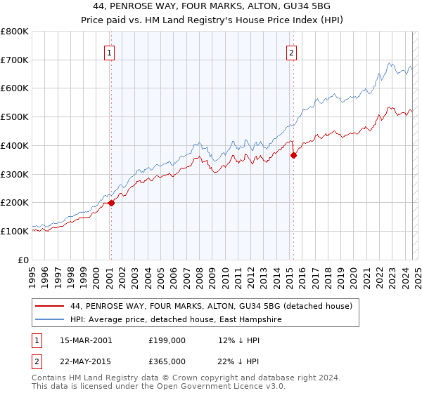 44, PENROSE WAY, FOUR MARKS, ALTON, GU34 5BG: Price paid vs HM Land Registry's House Price Index