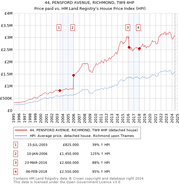 44, PENSFORD AVENUE, RICHMOND, TW9 4HP: Price paid vs HM Land Registry's House Price Index