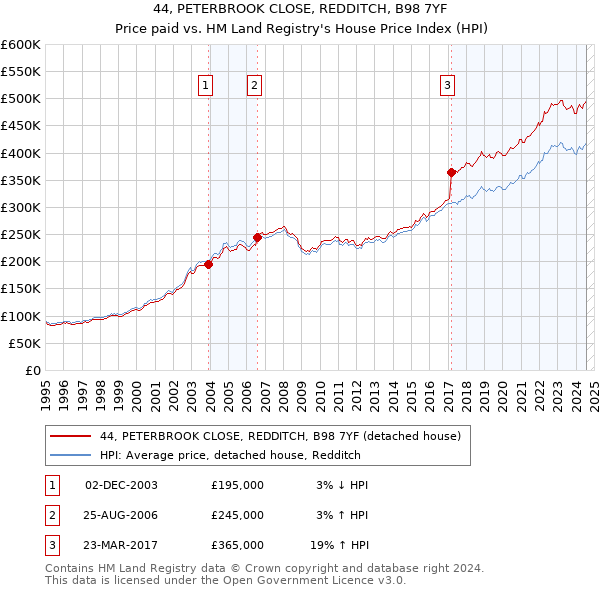 44, PETERBROOK CLOSE, REDDITCH, B98 7YF: Price paid vs HM Land Registry's House Price Index