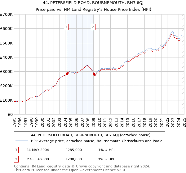 44, PETERSFIELD ROAD, BOURNEMOUTH, BH7 6QJ: Price paid vs HM Land Registry's House Price Index