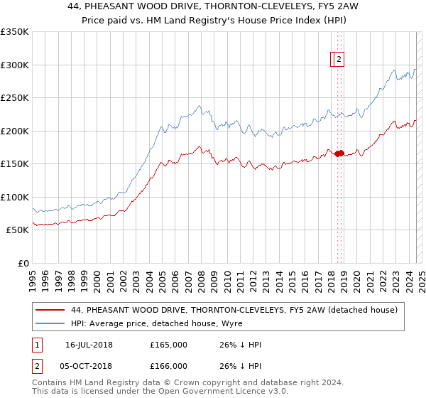 44, PHEASANT WOOD DRIVE, THORNTON-CLEVELEYS, FY5 2AW: Price paid vs HM Land Registry's House Price Index