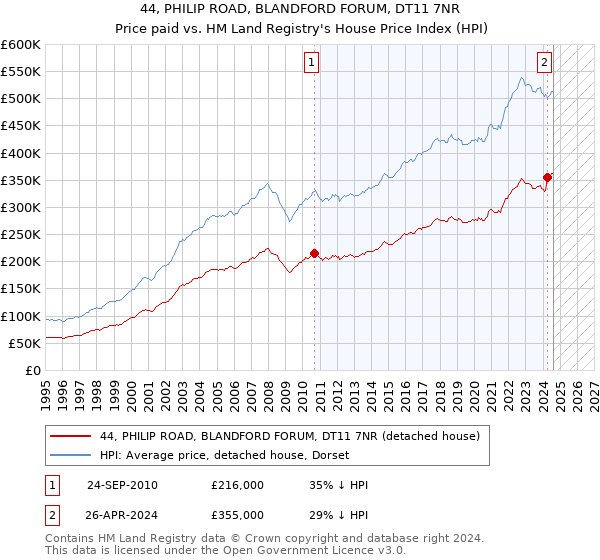 44, PHILIP ROAD, BLANDFORD FORUM, DT11 7NR: Price paid vs HM Land Registry's House Price Index