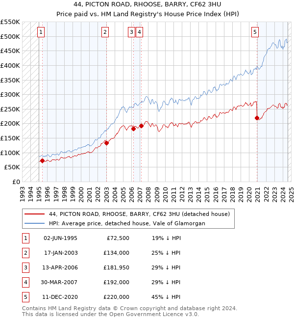 44, PICTON ROAD, RHOOSE, BARRY, CF62 3HU: Price paid vs HM Land Registry's House Price Index