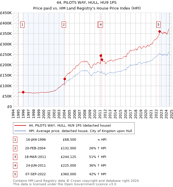 44, PILOTS WAY, HULL, HU9 1PS: Price paid vs HM Land Registry's House Price Index