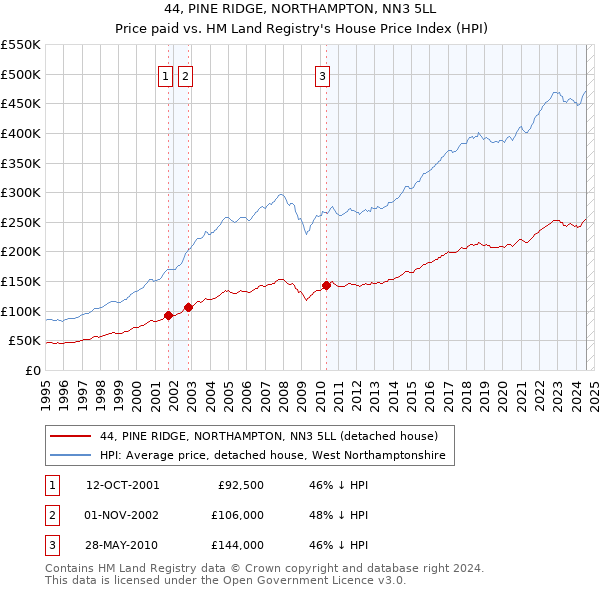 44, PINE RIDGE, NORTHAMPTON, NN3 5LL: Price paid vs HM Land Registry's House Price Index