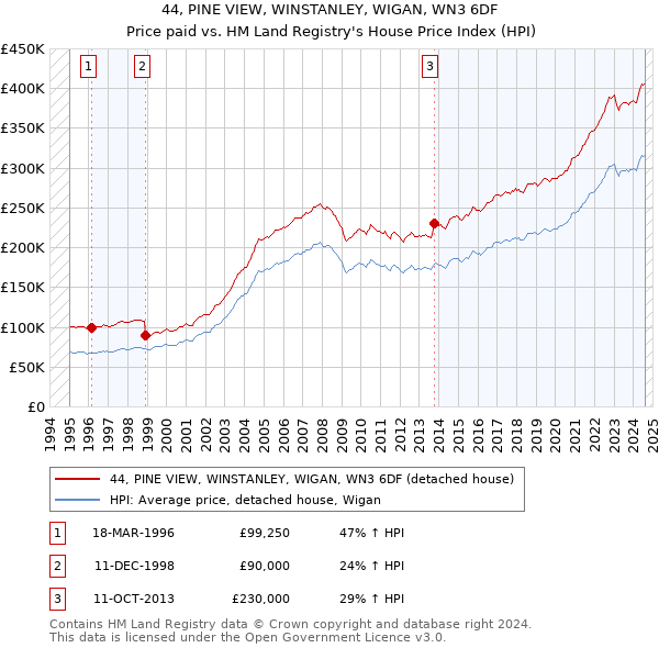 44, PINE VIEW, WINSTANLEY, WIGAN, WN3 6DF: Price paid vs HM Land Registry's House Price Index