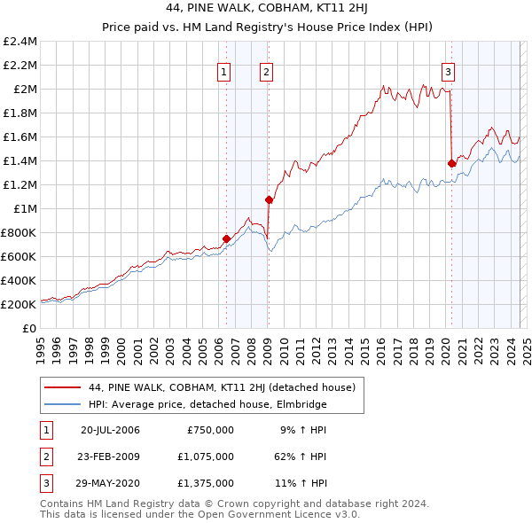 44, PINE WALK, COBHAM, KT11 2HJ: Price paid vs HM Land Registry's House Price Index