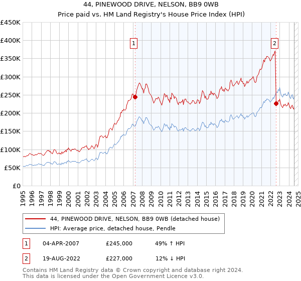 44, PINEWOOD DRIVE, NELSON, BB9 0WB: Price paid vs HM Land Registry's House Price Index