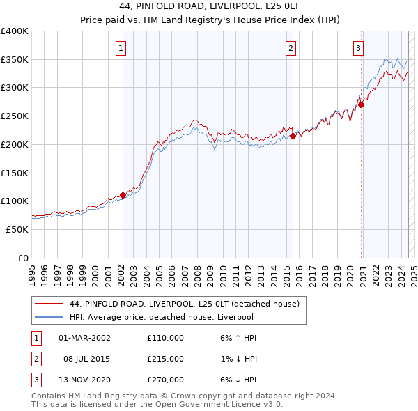 44, PINFOLD ROAD, LIVERPOOL, L25 0LT: Price paid vs HM Land Registry's House Price Index