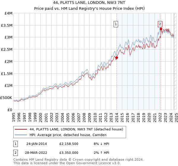 44, PLATTS LANE, LONDON, NW3 7NT: Price paid vs HM Land Registry's House Price Index