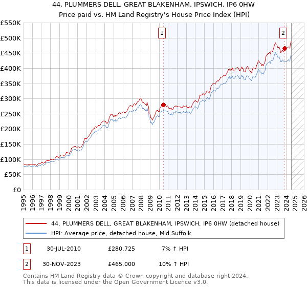 44, PLUMMERS DELL, GREAT BLAKENHAM, IPSWICH, IP6 0HW: Price paid vs HM Land Registry's House Price Index