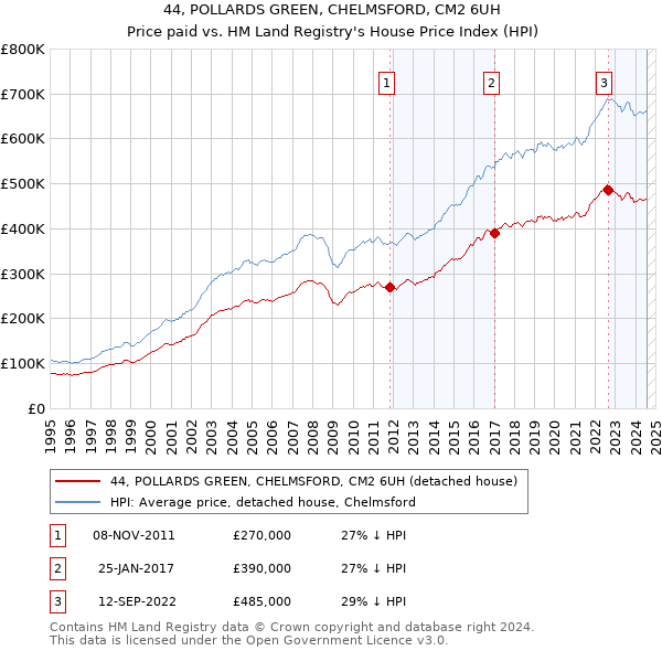 44, POLLARDS GREEN, CHELMSFORD, CM2 6UH: Price paid vs HM Land Registry's House Price Index