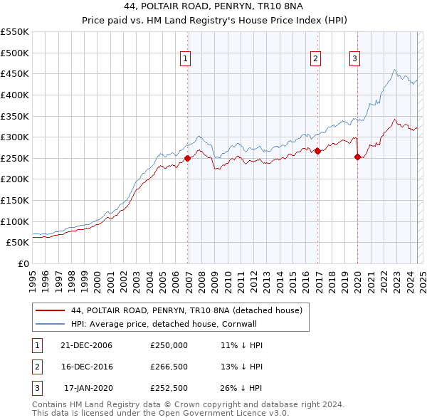 44, POLTAIR ROAD, PENRYN, TR10 8NA: Price paid vs HM Land Registry's House Price Index