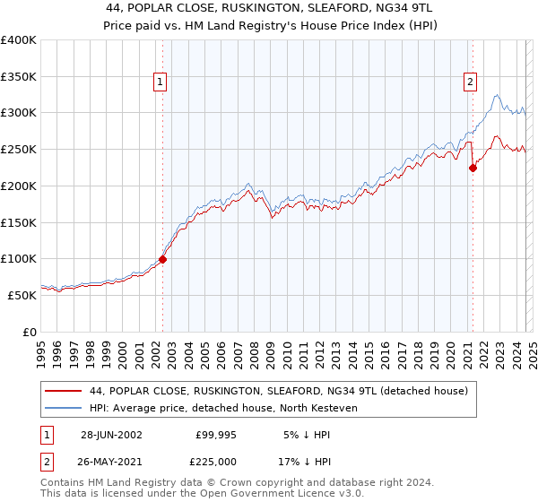 44, POPLAR CLOSE, RUSKINGTON, SLEAFORD, NG34 9TL: Price paid vs HM Land Registry's House Price Index