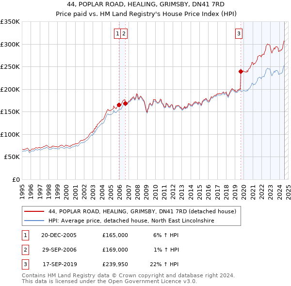 44, POPLAR ROAD, HEALING, GRIMSBY, DN41 7RD: Price paid vs HM Land Registry's House Price Index