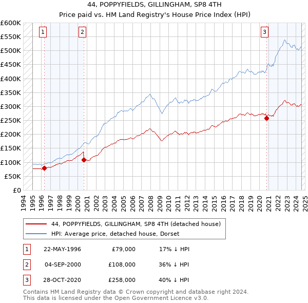 44, POPPYFIELDS, GILLINGHAM, SP8 4TH: Price paid vs HM Land Registry's House Price Index