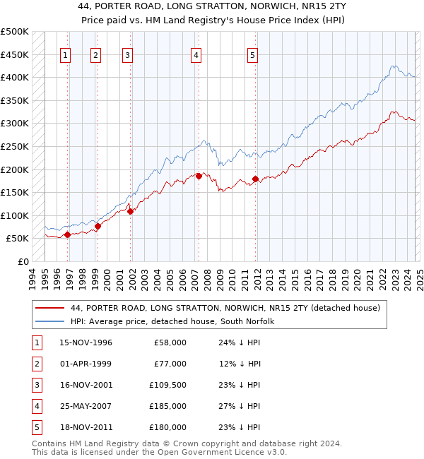 44, PORTER ROAD, LONG STRATTON, NORWICH, NR15 2TY: Price paid vs HM Land Registry's House Price Index