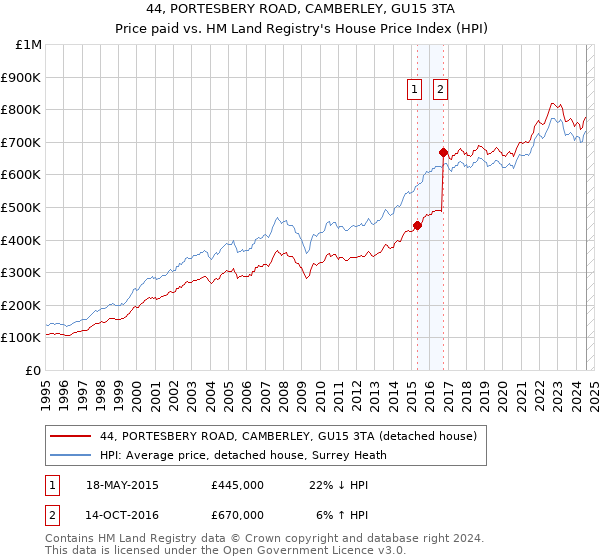 44, PORTESBERY ROAD, CAMBERLEY, GU15 3TA: Price paid vs HM Land Registry's House Price Index