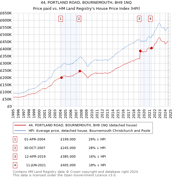 44, PORTLAND ROAD, BOURNEMOUTH, BH9 1NQ: Price paid vs HM Land Registry's House Price Index