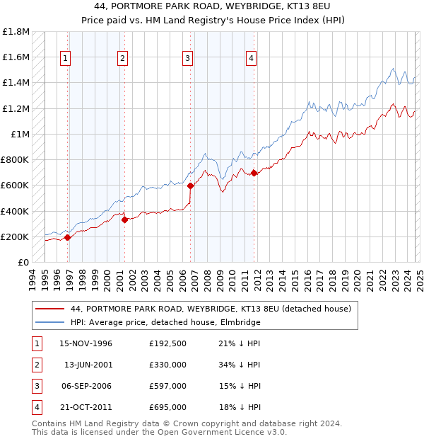 44, PORTMORE PARK ROAD, WEYBRIDGE, KT13 8EU: Price paid vs HM Land Registry's House Price Index