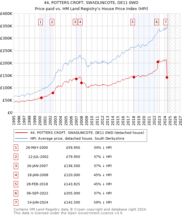 44, POTTERS CROFT, SWADLINCOTE, DE11 0WD: Price paid vs HM Land Registry's House Price Index