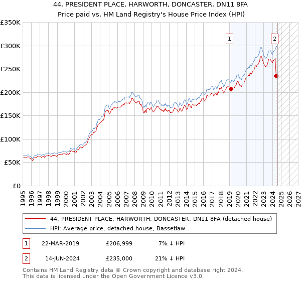 44, PRESIDENT PLACE, HARWORTH, DONCASTER, DN11 8FA: Price paid vs HM Land Registry's House Price Index