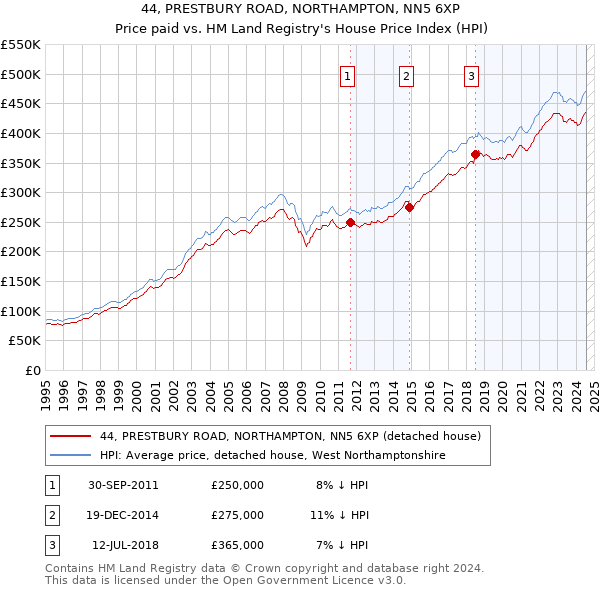 44, PRESTBURY ROAD, NORTHAMPTON, NN5 6XP: Price paid vs HM Land Registry's House Price Index