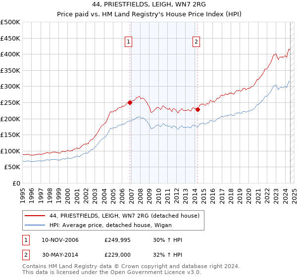 44, PRIESTFIELDS, LEIGH, WN7 2RG: Price paid vs HM Land Registry's House Price Index