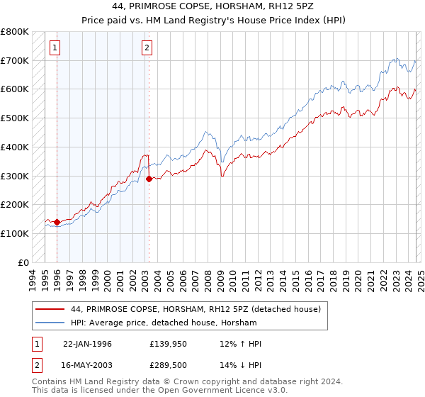 44, PRIMROSE COPSE, HORSHAM, RH12 5PZ: Price paid vs HM Land Registry's House Price Index