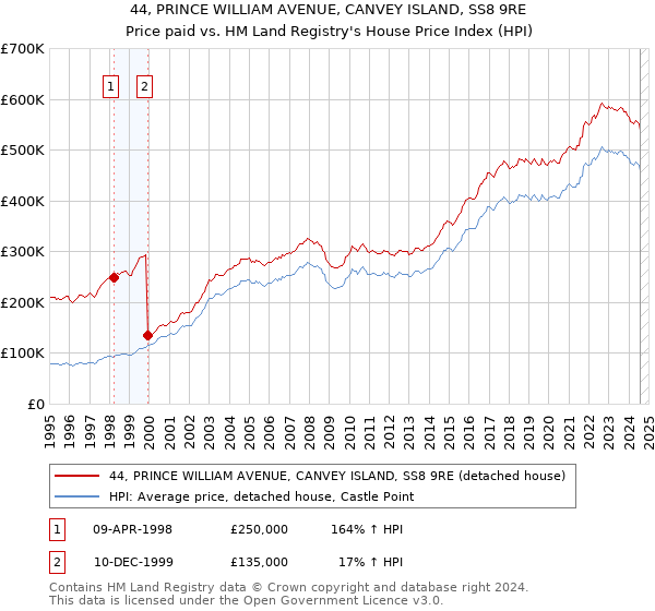 44, PRINCE WILLIAM AVENUE, CANVEY ISLAND, SS8 9RE: Price paid vs HM Land Registry's House Price Index