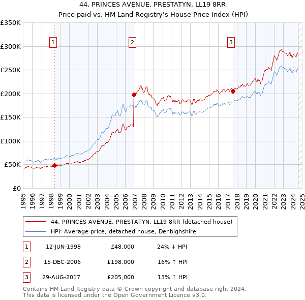 44, PRINCES AVENUE, PRESTATYN, LL19 8RR: Price paid vs HM Land Registry's House Price Index