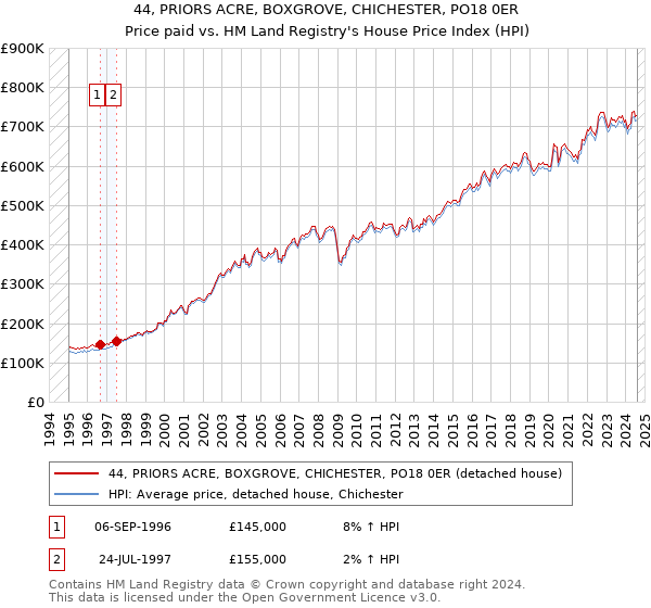 44, PRIORS ACRE, BOXGROVE, CHICHESTER, PO18 0ER: Price paid vs HM Land Registry's House Price Index