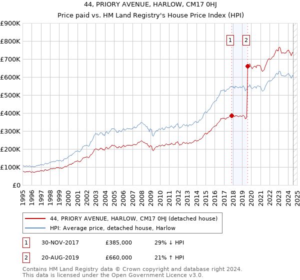 44, PRIORY AVENUE, HARLOW, CM17 0HJ: Price paid vs HM Land Registry's House Price Index